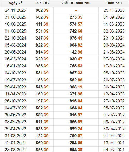 Xem những ngày đề về39 và giải đặc biệt hôm sau
