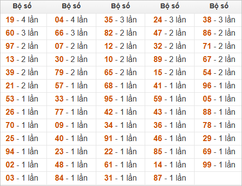 Thống kê tần suất hôm sau khi đề ra 39