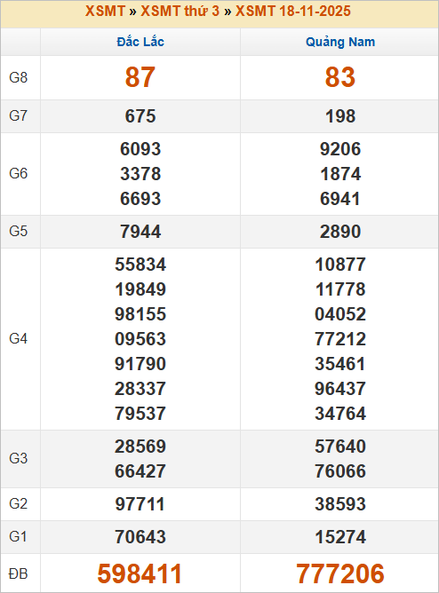 Bảng kết quả kỳ trước 18/11/2025