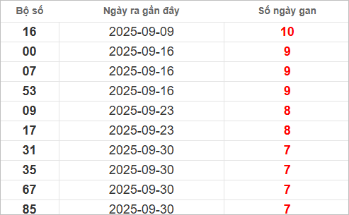 Bảng lô gan lì lâu ra nhất