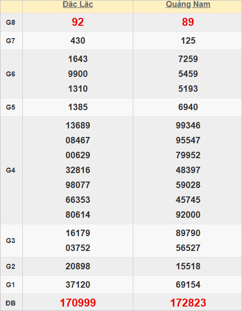 Quay thử kết quả xổ số miền Trung hôm nay