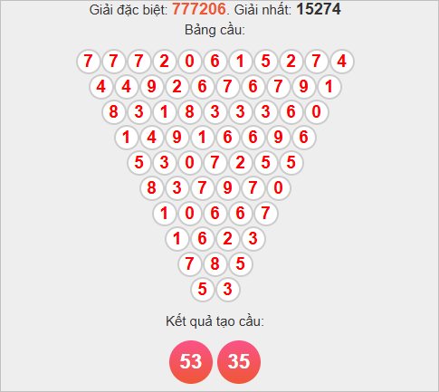 Soi cầu Pascale Quảng Nam hôm nay