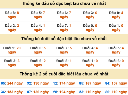 Đầu, đuôi GĐB miền Trung thứ 3 gan nhất