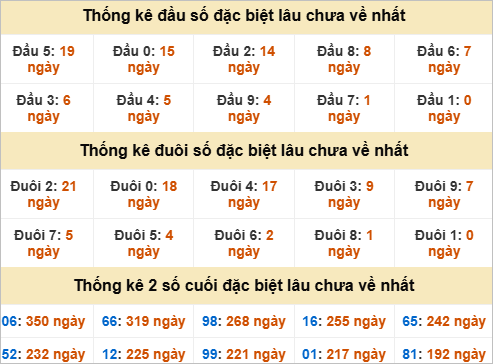 Thống kê đầu đuôi đặc biệt DLK lâu chưa về