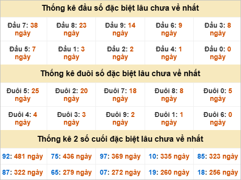 Thống kê đầu đuôi đặc biệt Quảng Nam lâu ra
