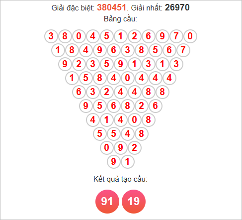 Soi cầu Pascal XSST hôm nay