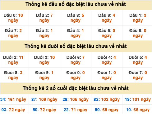 Đầu, đuôi GĐB miền Nam thứ 4 gan nhất