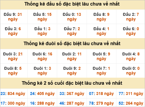 Thống kê đầu đuôi giải đặc biệt Cần Thơ lâu về