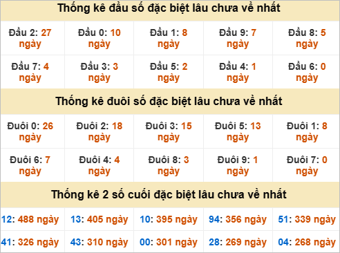 Thống kê đầu đuôi giải đặc biệt Đồng Nai lâu ra