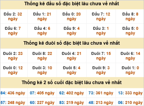 Thống kê đầu đuôi đặc biệt Sóc Trăng gan nhất