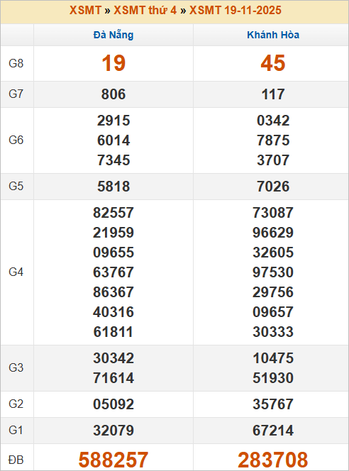 Bảng kết quả kỳ trước 19/11/2025