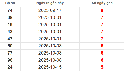 Bảng lô gan lì lâu ra nhất