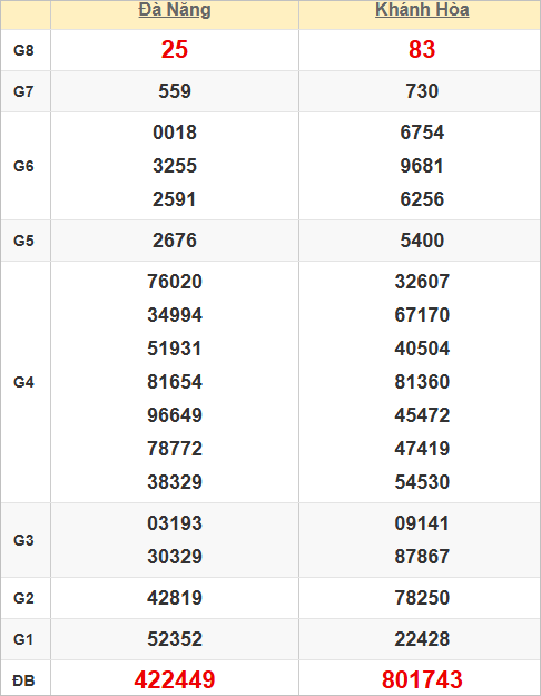 Quay thử kết quả xổ số miền Trung hôm nay