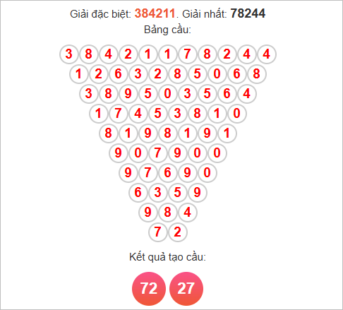 Soi cầu Pascale Khánh Hoà hôm nay