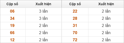 10 cặp số đặc biệt về nhiều nhất