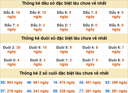 Đầu, đuôi GĐB miền Trung thứ 4 gan nhất