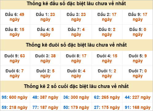 Thống kê đầu đuôi đặc biệt Đà Nẵng lâu chưa về