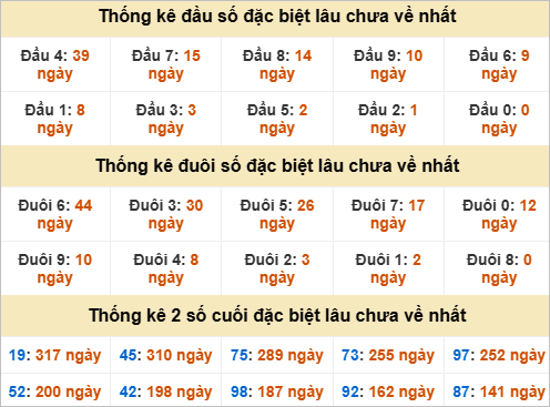 Thống kê đầu đuôi giải đặc biệt Khánh Hoà lâu ra