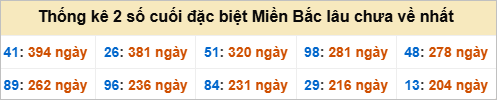 Hai số cuối đặc biệt lâu về nhất
