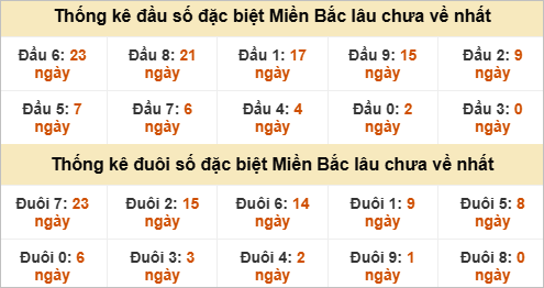 Đầu - đuôi đặc biệt lâu chưa ra