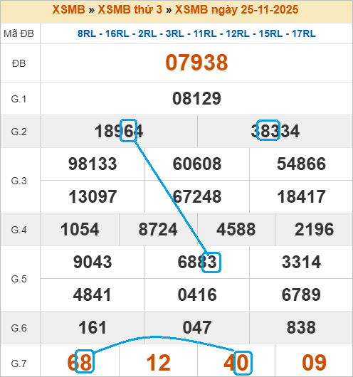 Cầu lô bạch thủ 4 ngày đẹp nhất