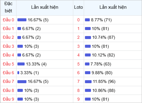 Thống kê đầu lô về nhiều trong 30 ngày qua