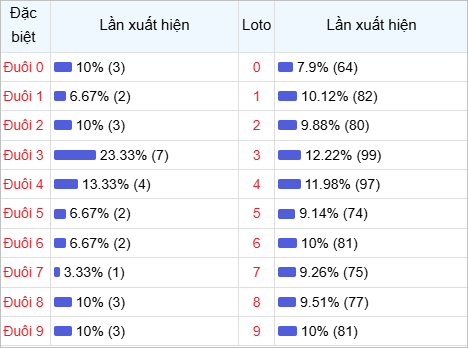 Thống kê đuôi lô về nhiều trong 30 lần quay