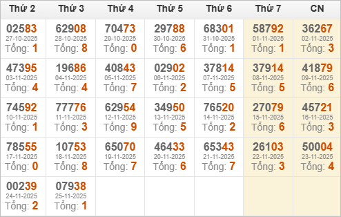 Kết quả giải đặc biệt miền Bắc 30 ngày gần nhất