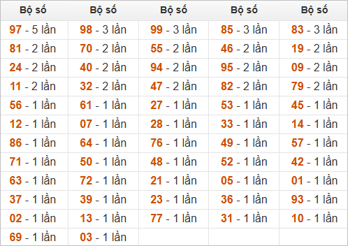 Thống kê tần suất ĐB hôm sau khi đề ra 38