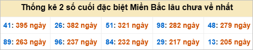 Bảng đề gan - 2 số cuối đặc biệt lâu về nhất Bảng đề gan - 2 số cuối đặc biệt lâu về nhất