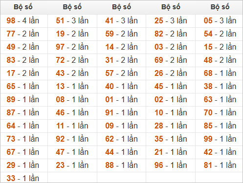 Thống kê tần suất hôm sau khi đề ra 97 Thống kê tần suất hôm sau khi đề ra 97