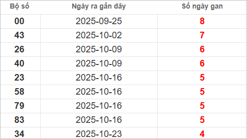 Bảng lô gan lì lâu ra nhất Bảng lô gan lì lâu ra nhất