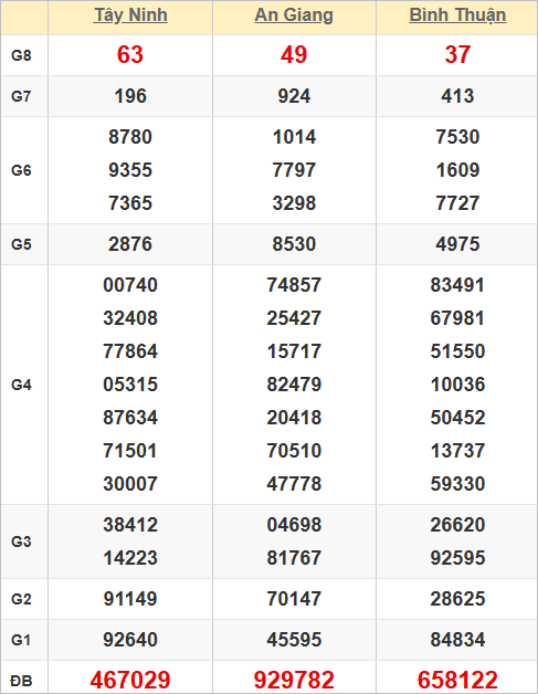 Quay thử kết quả xổ số miền Nam hôm nay Quay thử kết quả xổ số miền Nam hôm nay