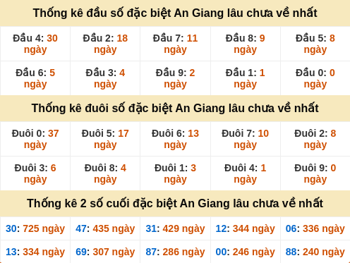 Thống kê đầu đuôi đặc biệt An Giang lâu ra Thống kê đầu đuôi đặc biệt An Giang lâu ra