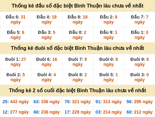 Thống kê đầu đuôi đặc biệt Bình Thuận gan nhất Thống kê đầu đuôi đặc biệt Bình Thuận gan nhất