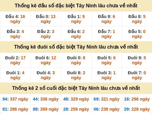 Thống kê đầu đuôi đặc biệt Tây Ninh lâu về
