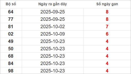 Bảng lô gan lì lâu ra nhất Bảng lô gan lì lâu ra nhất