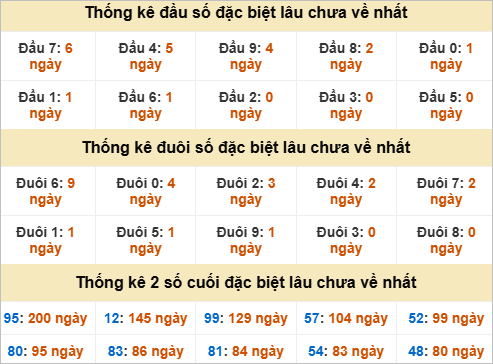 Đầu, đuôi GĐB miền Trung thứ 5 gan nhất Đầu, đuôi GĐB miền Trung thứ 5 gan nhất