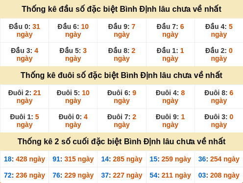 Thống kê đầu đuôi đặc biệt BDI lâu chưa về