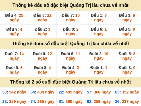 Đầu đuôi đặc biệt Quảng Trị gan nhất Đầu đuôi đặc biệt Quảng Trị gan nhất