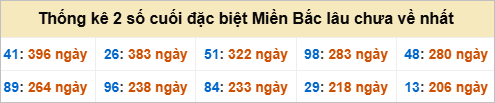 Bảng đề gan - 2 số cuối đặc biệt lâu về nhất