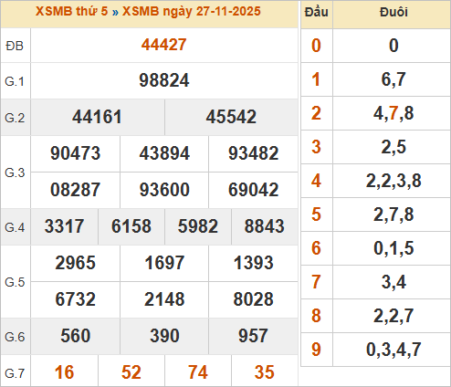 Bảng kết quả miền Bắc kỳ trước 27/11/2025