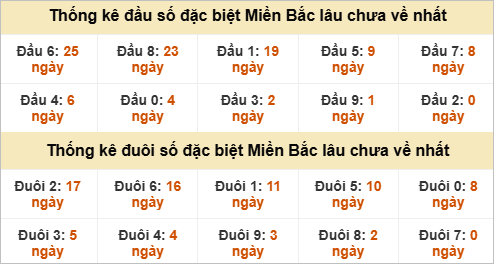 Đầu - đuôi giải đặc biệt lâu chưa ra