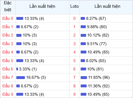 Thống kê đầu lô về nhiều trong 30 ngày qua