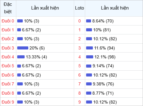 Thống kê đuôi lô về nhiều trong 30 lần quay thưởng