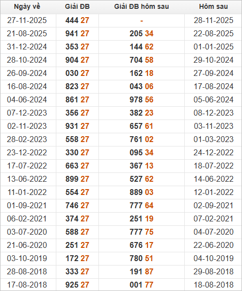 Xem những ngày đề về 27 và giải đặc biệt hôm sau 