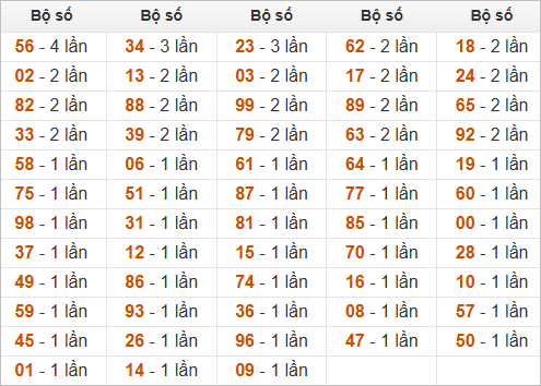 Thống kê tần suất số về hôm sau khi đề ra 27