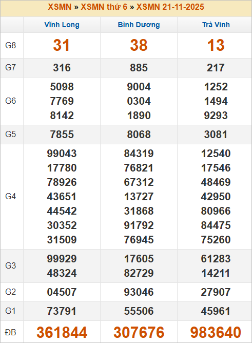 Bảng kết quả kỳ trước 21/11/2025