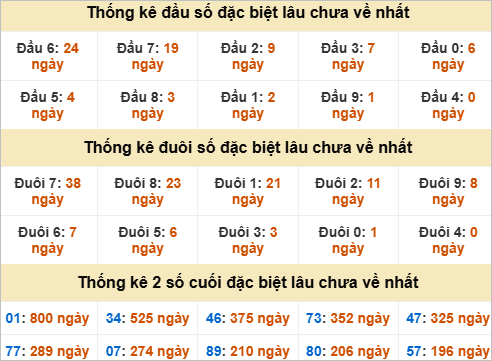 Thống kê đầu đuôi đặc biệt Vĩnh Long lâu về