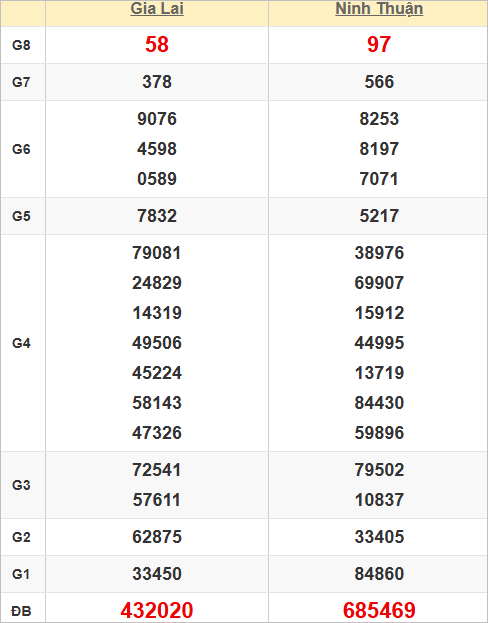 Quay thử kết quả xổ số miền Trung hôm nay